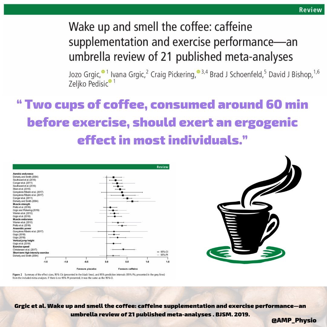Wake up and smell the coffee! Huge amount of effort put into an incredibly informative piece of work #ErgogenicEffect ☕️

owl.li/iXZO30ohbCS

Thanks <a href="/AMP_Physio/">AMP</a> for the summary slide!