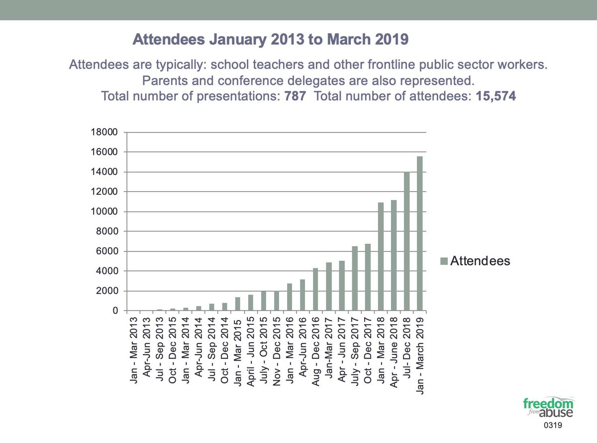 freedom_abuse's tweet photo. Freedom From Abuse - Delegate Evaluations Data Slides to March 2019 For more data visit : https://t.co/A5Sbh3rOCq https://t.co/uLvS60sbim