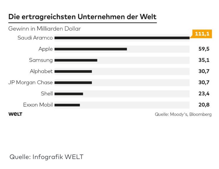 DenisCurvesys's tweet photo. Das profitabelste Unternehmen der Welt ist nicht #Apple, #Samsung oder #Alphabet! Es ist #SaudiAramco mit über 111 Milliarden $ Dollar Gewinn / Jahr.  Tja das schwarze alte Gold. https://t.co/lhQuefALR8