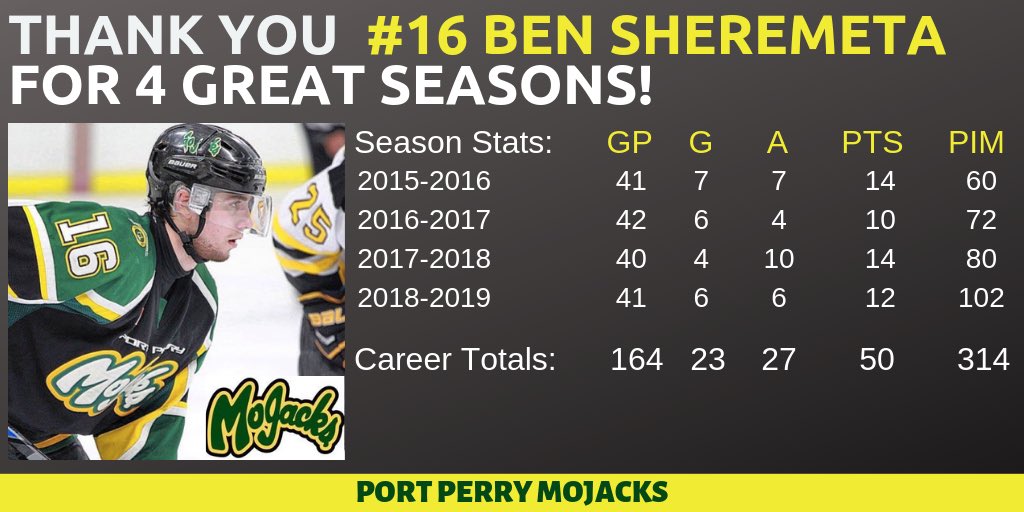 LumberJacksPJHL's tweet photo. Thank you to our captain and leader of your port Perry Mojacks @BenSheremeta97 and a huge congratulations on breaking the franchise record for most Penalty Minutes as a Mojack!! https://t.co/gRIYjD4ML7