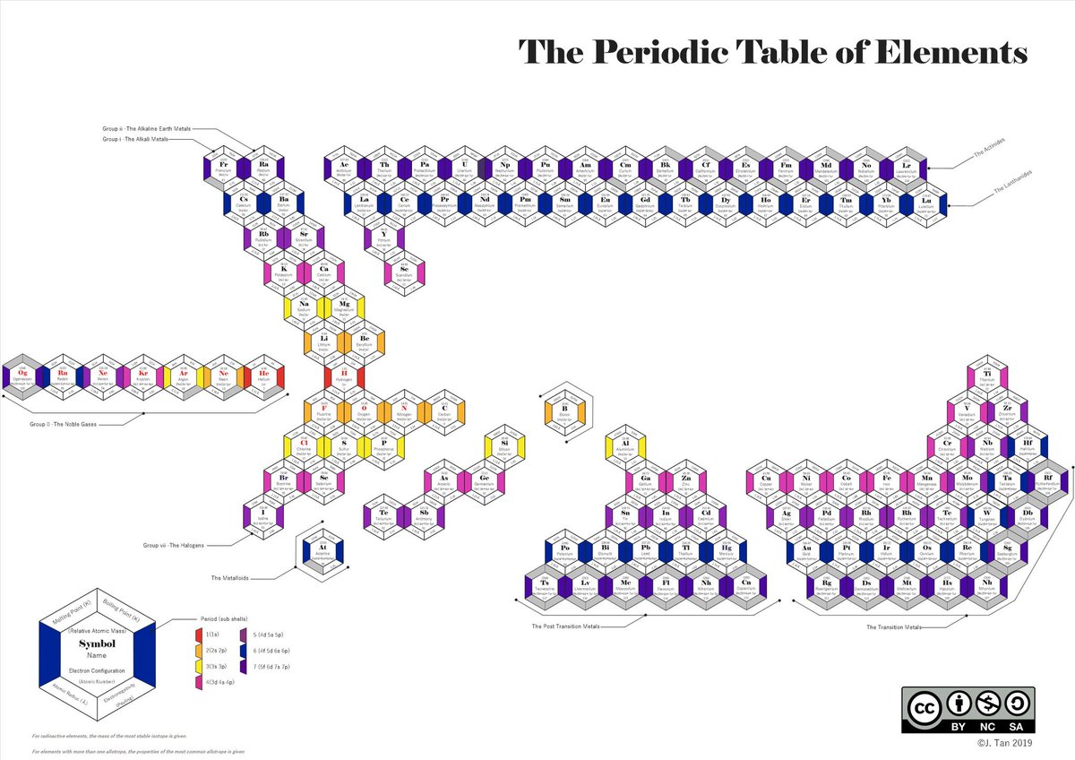 JJT_chem's tweet photo. I'm excited to announce my contribution to #iypt2019... my very own Periodic Table.

It's not perfect, It has many flaws and other tables are far better. But it's mine and for that reason it's special.

Let me know if you'd like a copy https://t.co/E4e3xe0DY4