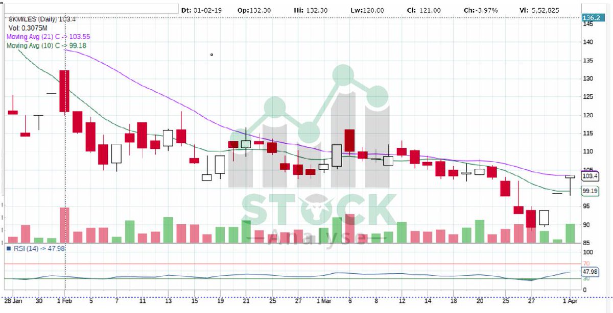 8k Miles Share Price Chart