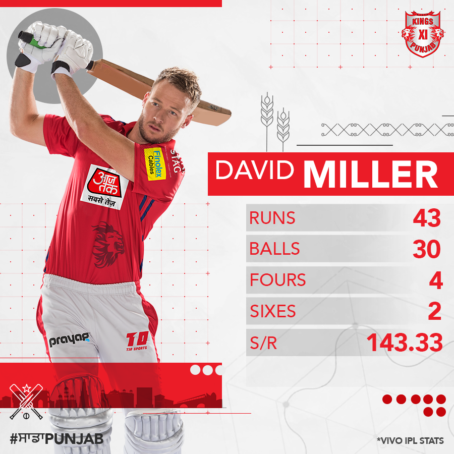 PunjabKingsIPL's tweet photo. Bailed us out of trouble when we were in a spot of bother and showed some real character with the bat. 💪🏻

#SaddaPunjab #KXIPvDC #KXIP #VIVOIPL @DavidMillerSA12 https://t.co/ue9u7lKiaG