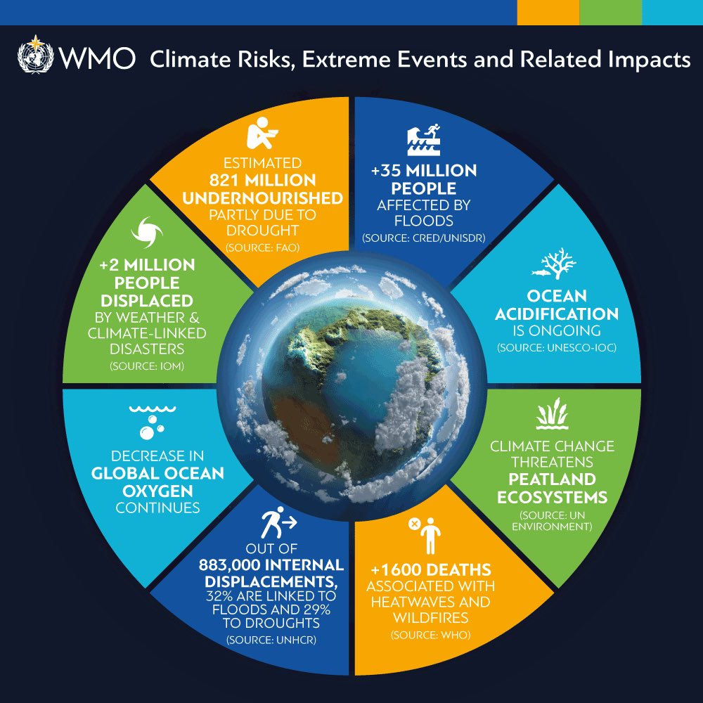 Shona and Molly🌎 (@globalwarning_) on Twitter photo This is report by <a href="/WMO/">World Meteorological Organization</a> is terrifying. Many people don’t understand the impact their actions have on the planet. We only have 11 years to change. Education if the problems is key to solving this #climatecrisis!! #ClimateChange #ClimateAction #ClimateEmergency This is report by <a href="/WMO/">World Meteorological Organization</a> is terrifying. Many people don’t understand the impact their actions have on the planet. We only have 11 years to change. Education if the problems is key to solving this #climatecrisis!! #ClimateChange #ClimateAction #ClimateEmergency