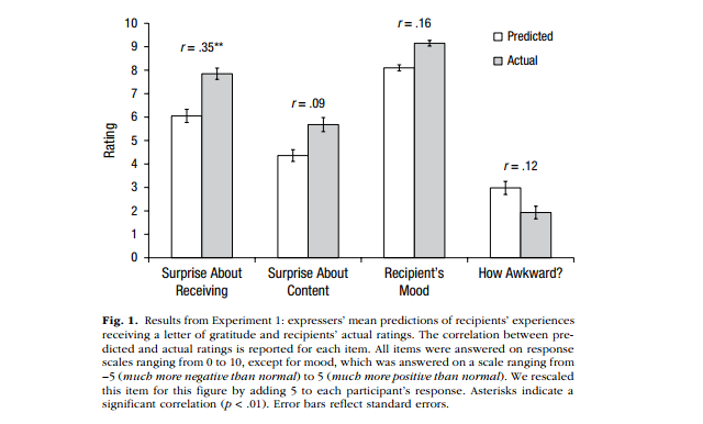 emollick's tweet photo. People avoid expressing gratitude because they think it might be weird and isn't a big deal. The evidence shows this is wrong! Some cool experiments indicating the world would be happier if people understood how nice it is to receive gratitude & were less worried about giving it! https://t.co/ixm3QhNXym