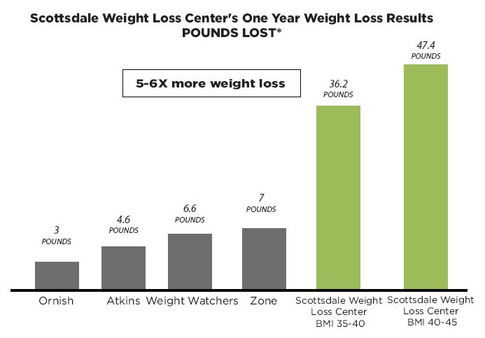 ScottsdaleWL's tweet photo. Individualized medical treatment of obesity at a weight loss center leads to 5-6 times the weight loss compared to self help diets.
https://t.co/vD0KcAq7KK
.
.
.
.
#swlc #weightloss #betterweightloss #poundslost #results #medicalresults #goals #loveyouryear #justayear https://t.co/IMUBJ7vVpk