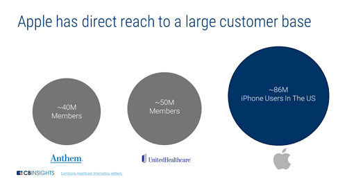 VocalisHealth's tweet photo. WOW. How #AI Is Reshaping #Healthcare #BigData
https://t.co/kQdYl5UOx9 via @cbinsights #WMIF19 #DMEA19 #MachineLearning #DigitalHealth #MRIs #EHRs #iPhone #Apple #heartstudy https://t.co/9bMZDfk5Ol