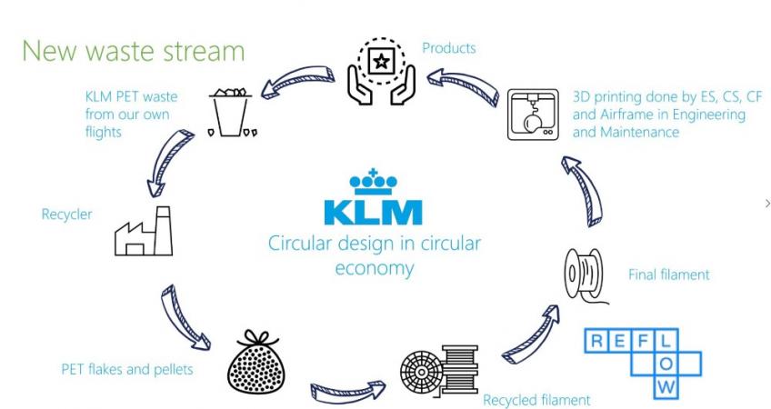 0Economie's tweet photo. KLM heeft plannen aangekondigd om circulair te gaan 3D printen met PET filament dat gemaakt wordt van plastic waterflesjes die in het vliegtuig gebruikt zijn https://t.co/3P08n77V2Z #3DPrinting #3Dprinten #circulareconomie #ondernemen #duurzaam https://t.co/JB2pvNvfmi