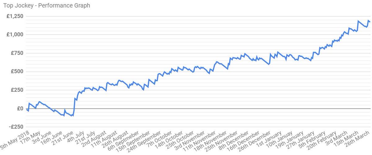 TopJockeyTips's tweet photo. Another profitable month in March, profit £128 &amp; 40% ROI 🏇

That's now 10 profitable months from 11

Overall stats 📊

Profit - £1171 💰

ROI - 28.87% 📈

It's £10 per month to join, subscribe via PayPal >> https://t.co/zS6bCEdONa

RT's appreciated

#racing #racingtips https://t.co/HuKvG79xv5