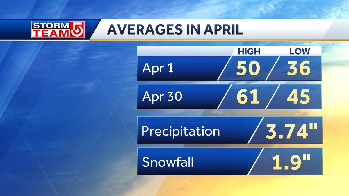 A J Burnett On Twitter Fwiw April Averages Are As Follows Wcvb