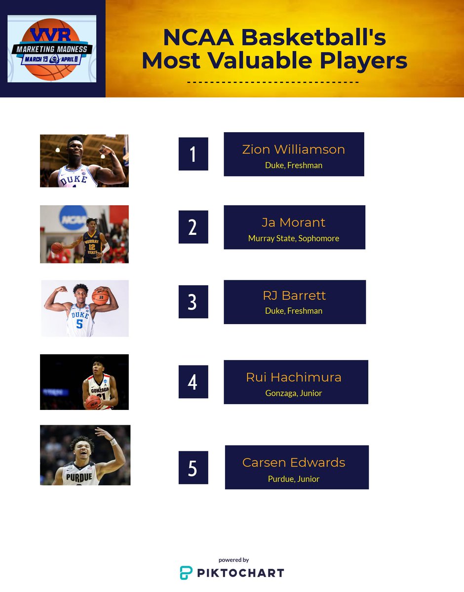 Here is a list of the 2019 Most Valuable Players in college basketball. What do you think? #MarchMadness #MarketingMadness #NCAATournament2019 #CollegeBasketball