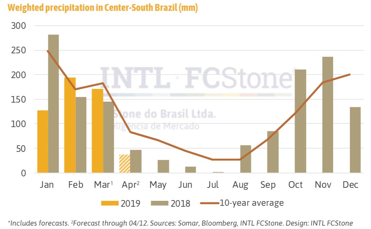 Rains in Brazil CS have been abundant over the past couple of months. Wetter conditions may explain why we have fewer mills that started harvesting for the 19-20 season. Also, forecasts show that rains in H1 April totaled 78.4% of the volume observed in April/18.
#oatt #sugar