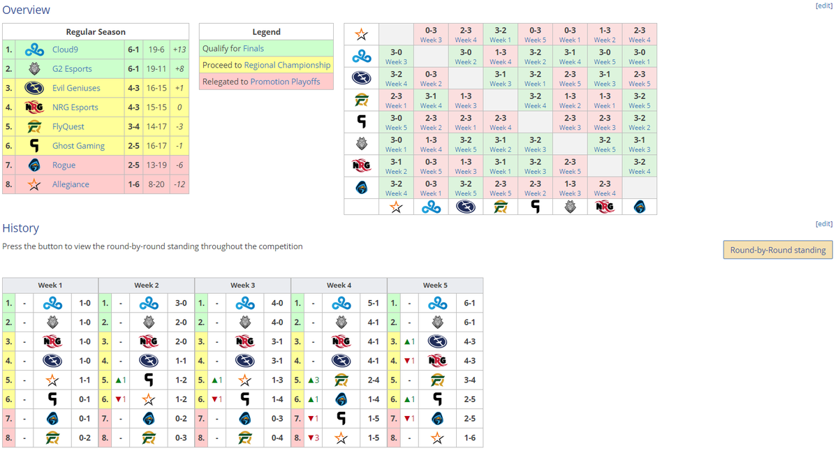 LiquipediaRL's tweet photo. This @RLEsports #RLCS Season, we're introducing a new feature to our pages - the Standings Timeline. From now on, week by week we'll be updating this table column by column as an overview of how the League Play table shaped up. An example below with #RLCS6 is given. https://t.co/aJw29507x5