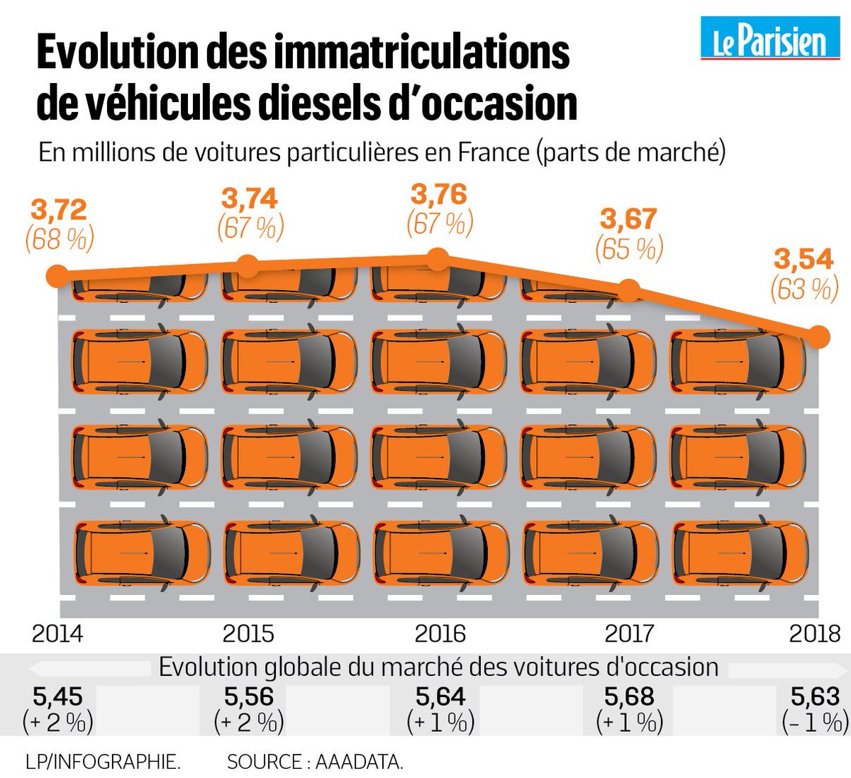 V C3 A9hicule D Occasion >> Le Parisien Infog On Twitter Automobile Les Ventes De Diesel D V C3 A9hicule D Occasion >> Le Parisien Infog On Twitter Automobile Les Ventes De Diesel D