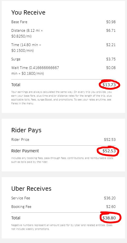 TheCarrotChaser's tweet photo. @Uber, @dkhos I'm getting tired of you thieves stealing my surge earnings! You took almost 74% of what the passenger paid! @MSNBC @CNN @KevinTRod #paydriversfare #deleteuber https://t.co/RwP98AQkXQ