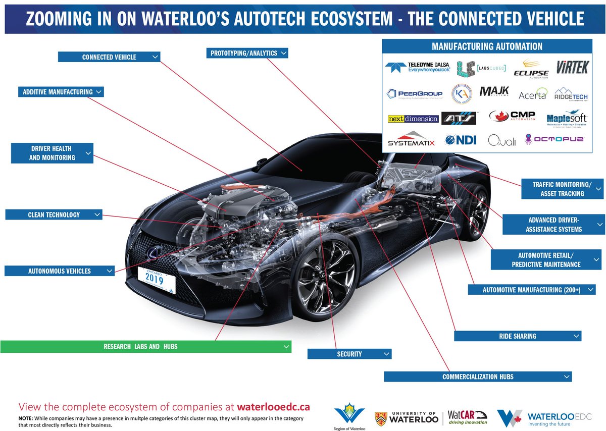 WaterlooEDC's tweet image. Our #autotech ecosystem is fueled by companies focused on automating elements within manufacturing systems. Find the full autotech ecosystem here: info.waterlooedc.ca/download-the-2… Tweet 1/2.