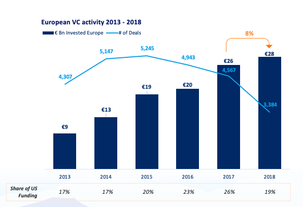 SalesforceVC's tweet photo. As the European SaaS market continues to mature, European Head &amp; Partner @alexkayyal shares his insights on the market and what we learned as the most active CVC in Europe in 2018 https://t.co/DMmN0OLcaN https://t.co/7mWYUHpyfE