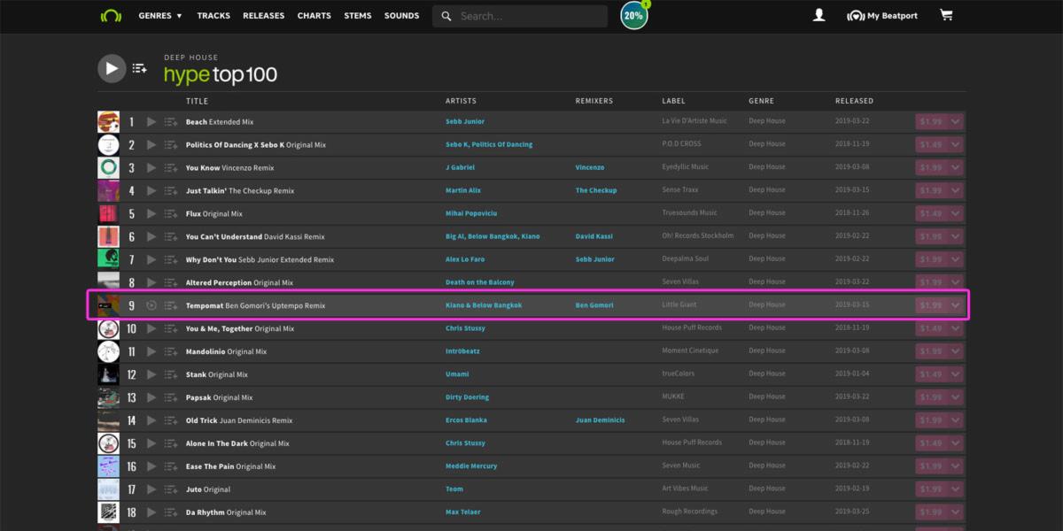 Great to see <a href="/bengomori/">Ben Gomori</a>'s Uptempo remix of Kiano &amp; Below Bangkok - Tempomat crack <a href="/beatport/">Beatport</a>'s Top 10 #deephouse Hype Chart. 🔥🔥

Let's keep it goin' strong! 💪💪

Purchase: bit.ly/2XPSNWB
