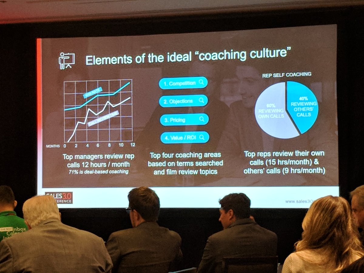 DrewTFP's tweet photo. Top 4 sales coaching areas shared by @chorus_ai #s30c https://t.co/bGP0gKiVCR