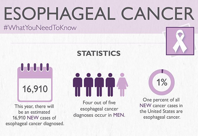 April is #EsophagealCancerAwarenessMonth 
Wear Periwinkle to show support