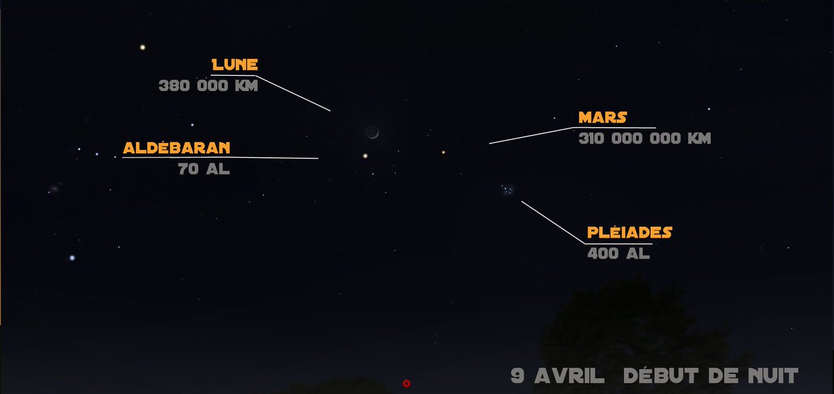 A l'ouest, en début de nuit vous devriez apercevoir #Mars #Aldébaran la #Lune et les #Pléiades ! Crédit : Stellarium