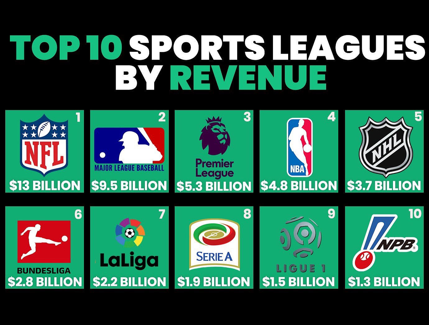 uSTADIUM on Twitter: 10 sports leagues by revenue⁣ ⁣ NFL - $13B⁣ MLB - $9.5B⁣ Premier League - $5.3B⁣ NBA - $4.8B⁣ NHL - $3.7B⁣ Bundesliga - $2.8B⁣ La Liga -