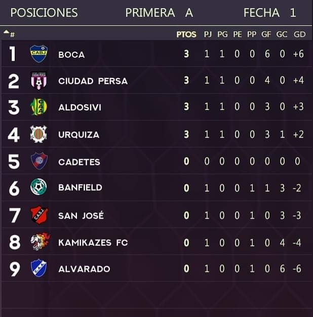 Pfemeninamdq's tweet photo. Pasó la primera fecha del Apertura 2019 de #affeba llevada a cabo en la Villa deportiva de Alvarado y así quedaron las tablas de posiciones en todas las categorías. ↕️⚽️ (Resultados a aprobarse por el Tribunal de Disciplina) 📌 https://t.co/CSoeKDhP5j