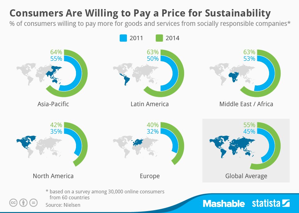 SustainableAg3's tweet photo. I am sad that our percentages are not higher. A lot of people spend money on the unimportant things! Go out and educate others about sustainability, urge them to spend those few extra dollars when they are at the market! #farming #eatlocal #agriculture PC: https://t.co/7x35HnWPEy https://t.co/xvAZZOLuZ3