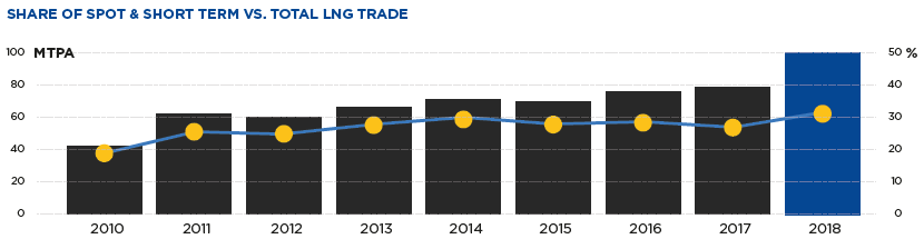 sohbetkarbuz's tweet photo. All you need for the LNG industry in 2018
https://t.co/km6LT97Mdr

👉 Imports = 314 Mt
👉 #importing countries= 42 
👉 #exporting countries= 20
👉 Liquefaction capacity=406 Mtpa
👉 Regasification capacity=868 Mtpa
👉 LNG tanker fleet= 563 vessels
👉 FSRU fleet=33 units https://t.co/ulMnp8piYa