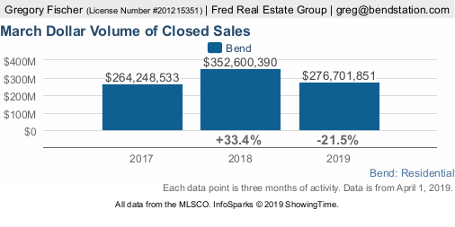Looking at Q1 Real Estate numbers for Bend, OR. Hard not to notice how snowfall totals in town affect overall sales. Q1 numbers #inBend the last 3 years of residential sales: coar.stats.10kresearch.com/infoserv/s-v1/…

Q1 2017 $264,248,533
Q1 2018 $352,600,390 (+33.4%)
Q1 2019 $276,701,851 (-21.5%)