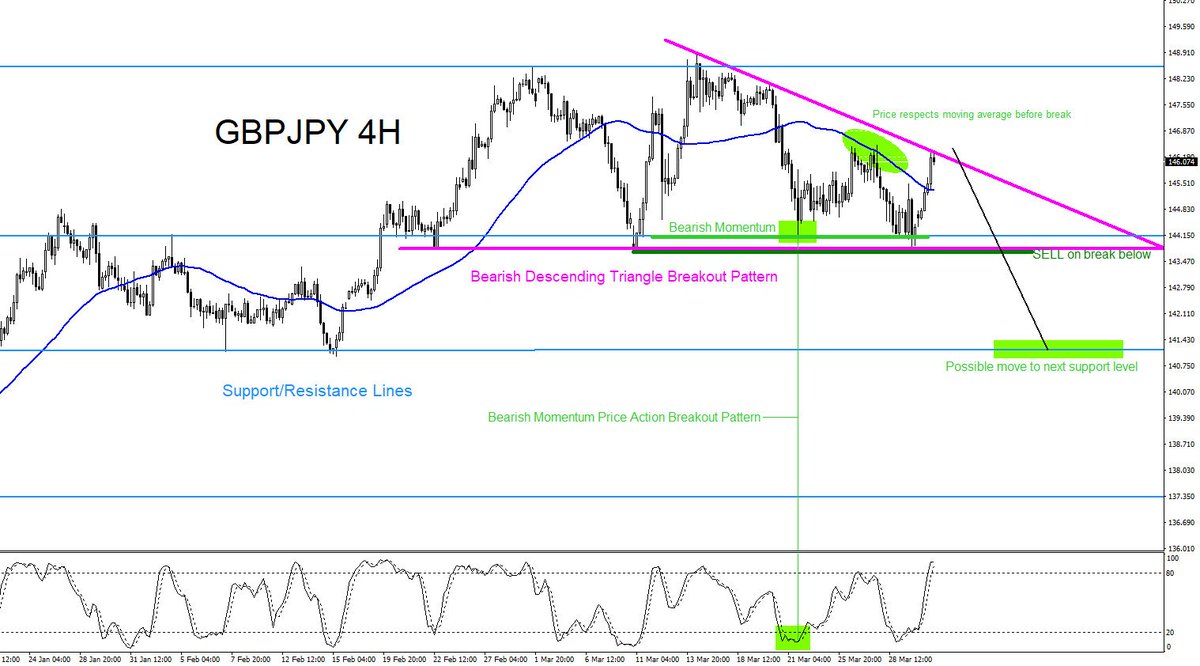 EWFEspanol's tweet photo. #GBPJPY possible scenario #elliottwave #forex #trading #FXsignals #pips #forexsignals #tradingsignals https://t.co/hgqqyakrqn