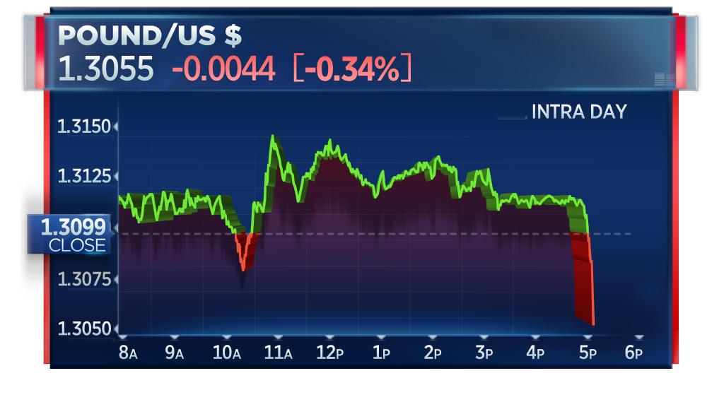CNBCnow's tweet photo. British Pound plunges to low of the day after U.K. lawmakers reject all 4 proposed Brexit alternatives https://t.co/IzsTPIszAb https://t.co/icUjBQCu2a