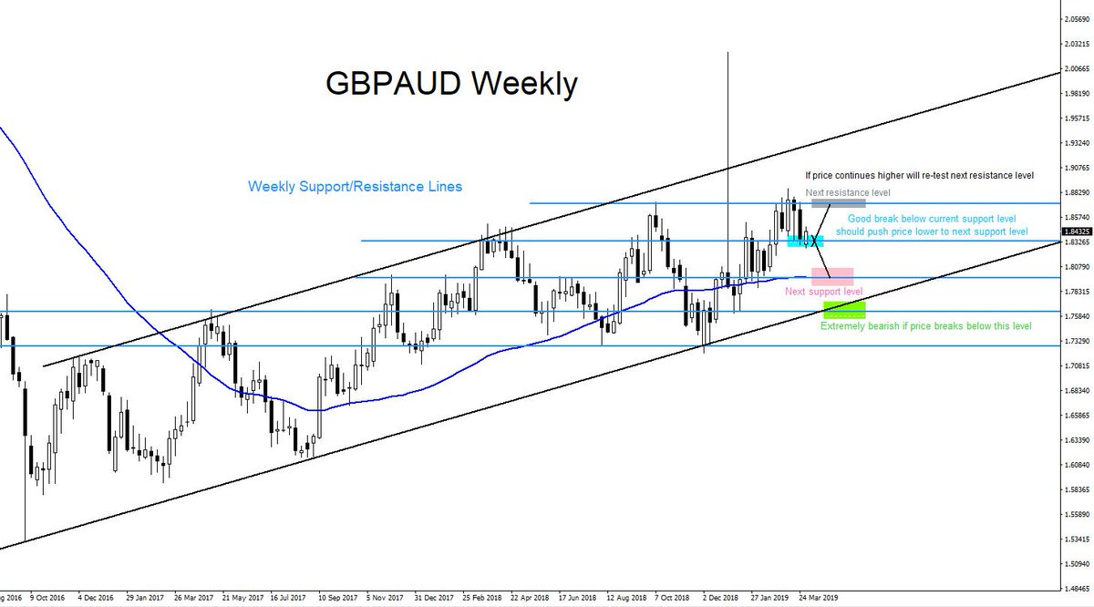 EWFEspanol's tweet photo. #GBPAUD possible scenarios #elliottwave #forex #trading #FXsignals #pips #forexsignals #tradingsignals https://t.co/Tt2m2WmZvv