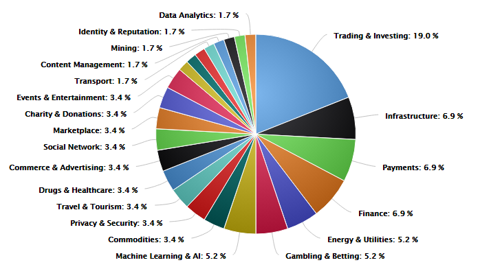 TheAZofblockch1's tweet photo. 2019 Token sale statistics by categories. Pie chart shows successful token sales divided industry in 2019. Credit to CoinSchedule for the info-graphic. 

#Blockchain #Crypto #Cryptocurrency #Cryptocurrencies #BlockchainAnalytics #BlockchainAnalysis #BlockchainAnalyst
#Bitcoin https://t.co/73C2EAdLNO