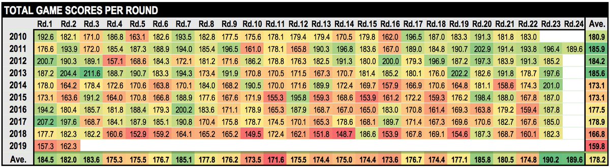 Another low round in terms of Total Game Scores and Scoring Shot Accuracy. Still more data required. <a href="/MatterOfStats/">Tony Corke</a> @BFtigercast