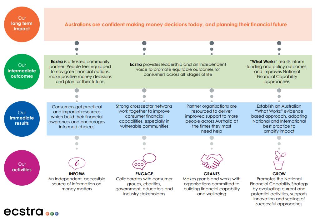 cclswa's tweet photo. #Ecstra is another new financial wellbeing organisation (https://t.co/UgOYo4TbLz ) They will focus on these areas: https://t.co/i8z1g0476F