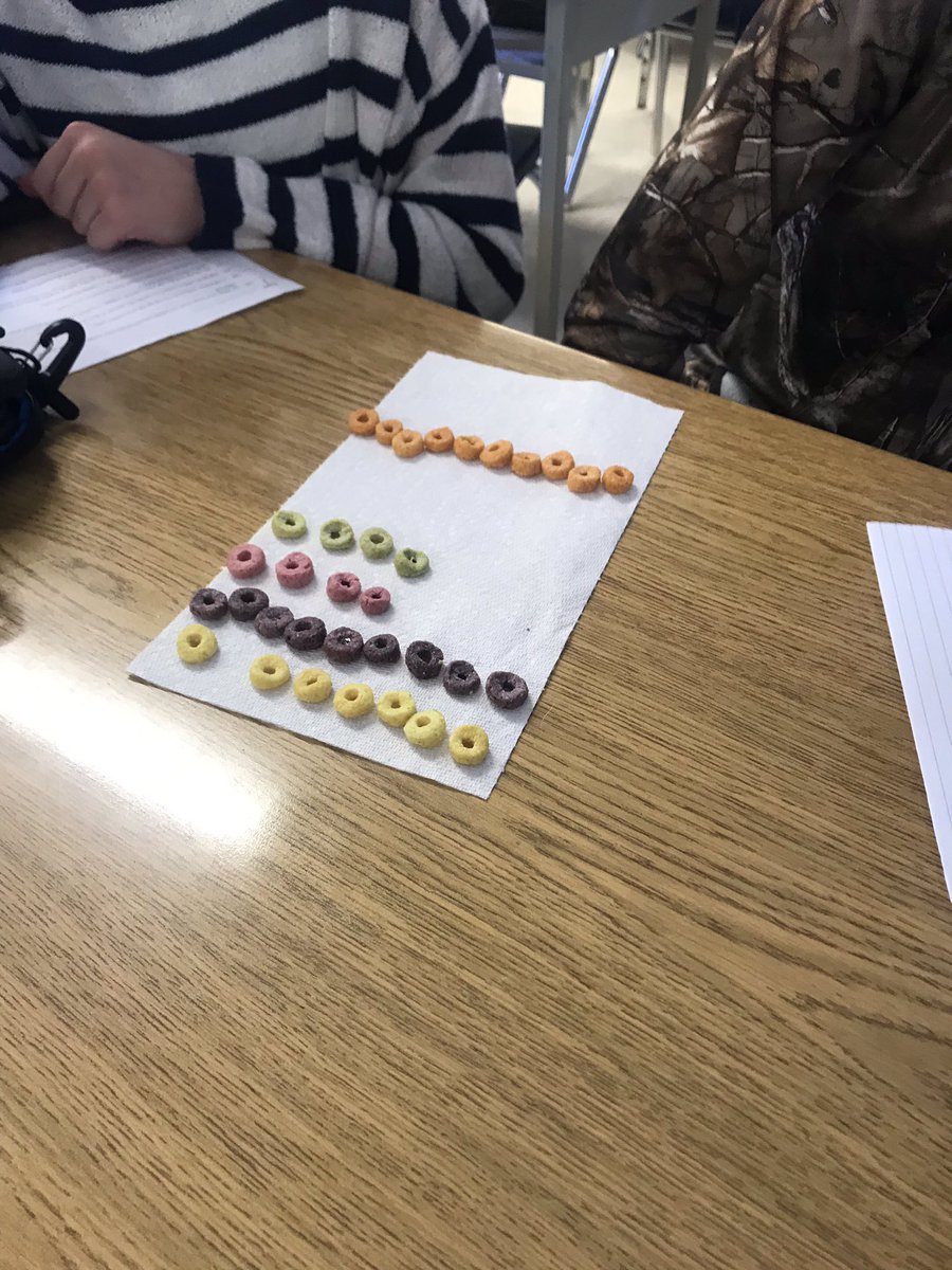 Miss_Kerby's tweet photo. Great first day of teaching with my grade 7/8s. My students explored and identified ratios with the use of Fruit Loops cereal. This was a great hands on and edible activity to help students understand the difference between part to part and part to whole ratio #ratios  @dsbn https://t.co/xKY1NsZrn2