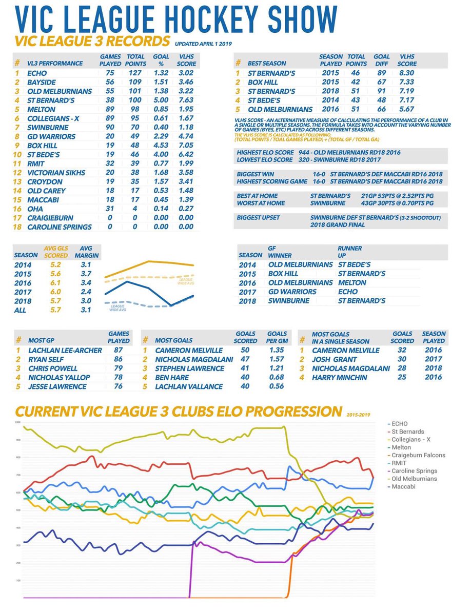 2019 hits the ground running this weekend.
Today, we look at Vic League 3 and check out some records and stats.