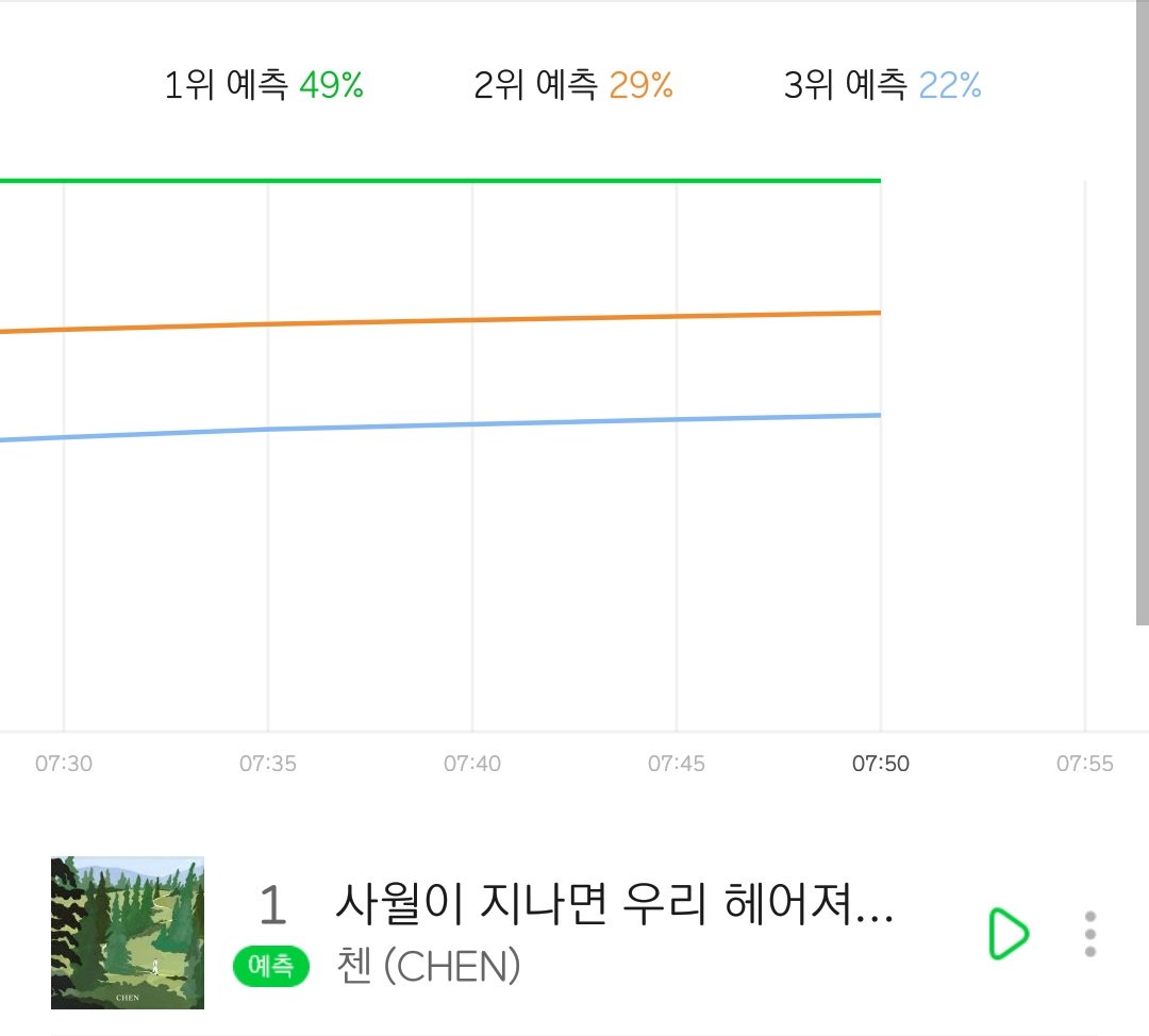 Jongdae ah, so proud of you. You deserve everything ㅠㅠㅠㅠ

#첸 #CHEN #엑소 #EXO #사월_그리고_꽃 #April_and_a_flower #사월이_지나면_우리_헤어져요 #Beautiful_goodbye <a href="/weareoneEXO/">EXO</a>