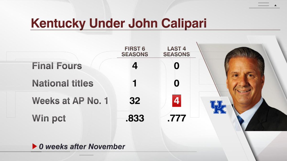 ESPNInsights's tweet image. Kentucky spent 32 weeks at No. 1 in the AP Poll in John Calipari's first six seasons. The Wildcats have held the top spot in just four weeks, and none after November, over the last four seasons.