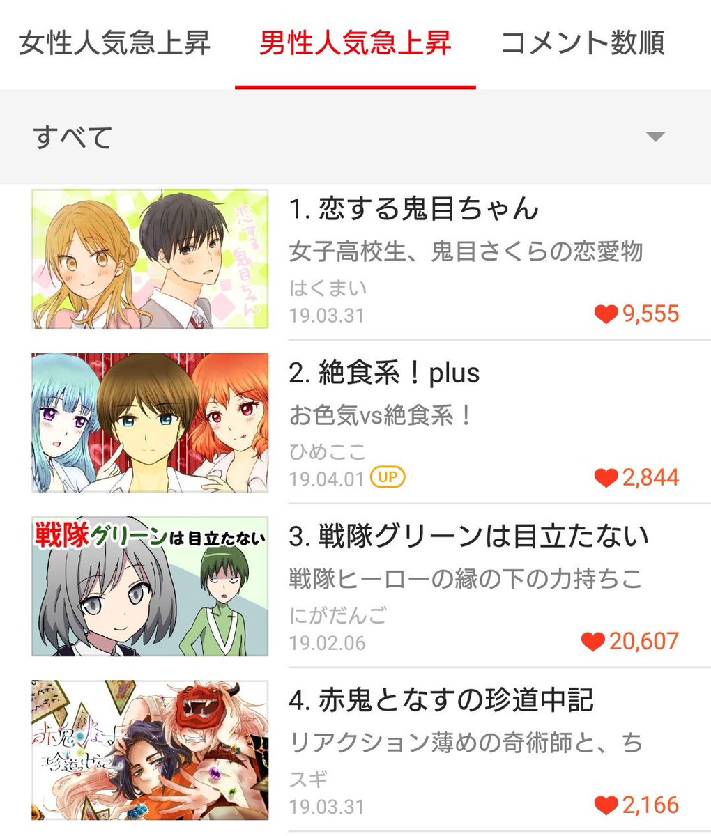 ひめここ 投稿中 در توییتر Comico ベスチャレ人気急上昇ランキング 絶食系 女性6位 T Co Bhug5vzxpv 絶食系 Plus 男性2位 女性4位 T Co Vw7x06ewyz ランクインありがとうございます コメントも早速いただけて嬉しいです マッハで描いた