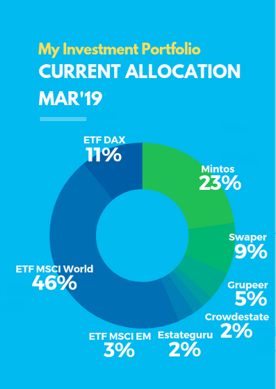 FinFreedomJny's tweet photo. March roundup and numbers are online 🚀!
Read why I decided to start with Real Estate Lending and why I choose #crowdestate and #estateguru: 

https://t.co/9NLNTEqKhH https://t.co/38UAV4Y2AT