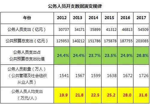 养不起的公务员
公务人员的人均支出水平，2012年19.9万，此后每年都保持着稳步上升的趋势，2015年25.2万，2016年28.0万，2017年已经达到了31.6万的水平，五年时间，人均支出增幅高达58.8%，这就比老百姓的工资增幅高多了去了!24fa.com/mn64324c68.aspx