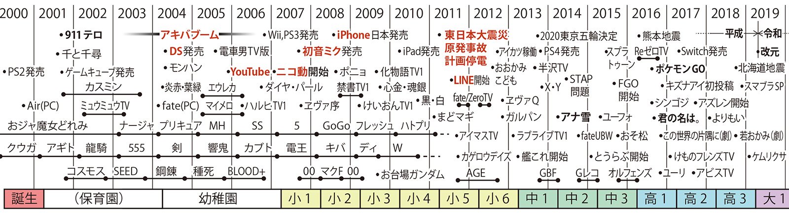 森川嘉一郎 新大学1年生の世代体験を確認するための年表 19年度版 世紀生まれと21世紀生まれが混在する学年 マンガやアニメについて講ずる関係で 今年も作りました T Co Vtt56fzhyr Twitter 森川嘉一郎 新大学1年生の世代体験を確認するための年表 19年度版 世紀生まれと21世紀生まれが混在する学年 マンガやアニメについて講ずる関係で 今年も作りました T Co Vtt56fzhyr Twitter