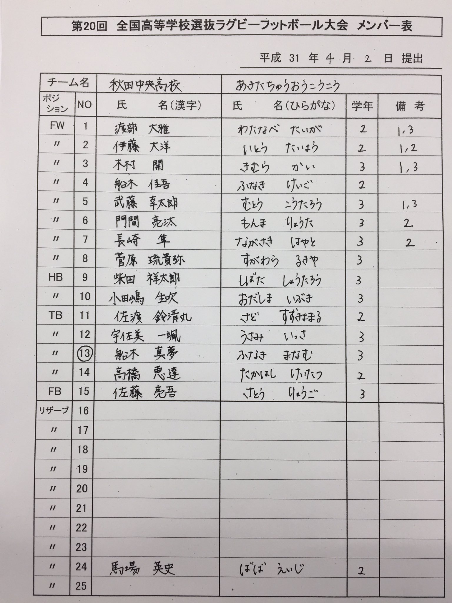 تويتر J Sports ラグビー公式 على تويتر 第回全国高等学校選抜ラグビーフットボール大会 大会 日目 補助陸上 第3試合 佐賀工業 秋田中央 の出場メンバーになります T Co Evdwpsrxbt