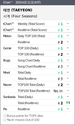 instiz_ichart's tweet photo. 2019.4.02 11:30 (KST)
#1 태연 - 사계 Four Sea
#2 장범준 - 당신과는 천천
#3 장범준 - 노래방에서
#4 백예린 - 그건 아마 우리
#5 마마무(MAMAMO - 고고베베 gogo
#6 앤플라잉 - 옥탑방 ▲1
#7 첸 - 사월이 지나 ▽1 https://t.co/8hy97mrPTo