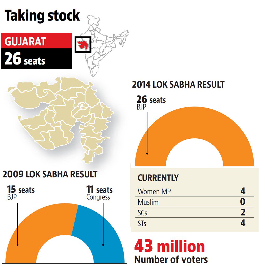 htTweets's tweet photo. In home base Gujarat, @BJP4India looks to retain dominance, reports Hiral Dave

https://t.co/e8sKp74l2p

#LoksabhaElections2019 
#ElectionsWithHT https://t.co/JyHeghRKNt