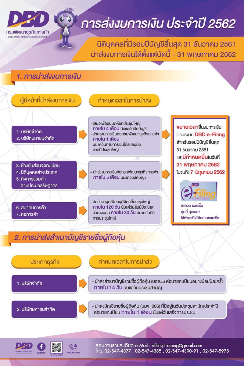 MOCKhonkaen's tweet photo. นิติบุคคลที่มีรอบปีบัญชีสิ้นสุด 31 ธันวาคม 2561
นำส่งงบการเงินได้ตั้งแต่บัดนี้ถึง 31 พฤษภาคม 2562 https://t.co/0DQDfSF7fp