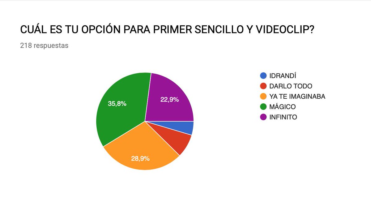ViernesVerde's tweet photo. resultados de la encuesta para decidir a que cancion de trinidad le hacemos Video y sera el sencillo.1er lugar Magico, 2do lugar Ya te imaginaba, 3er Lugar Infinito, 4to lugar Darlo todo y 5to lugar Idrandi. bueno ahora a ver que se fuma esta vez la gente de @2STEPstudios https://t.co/MJcRWNgKNX