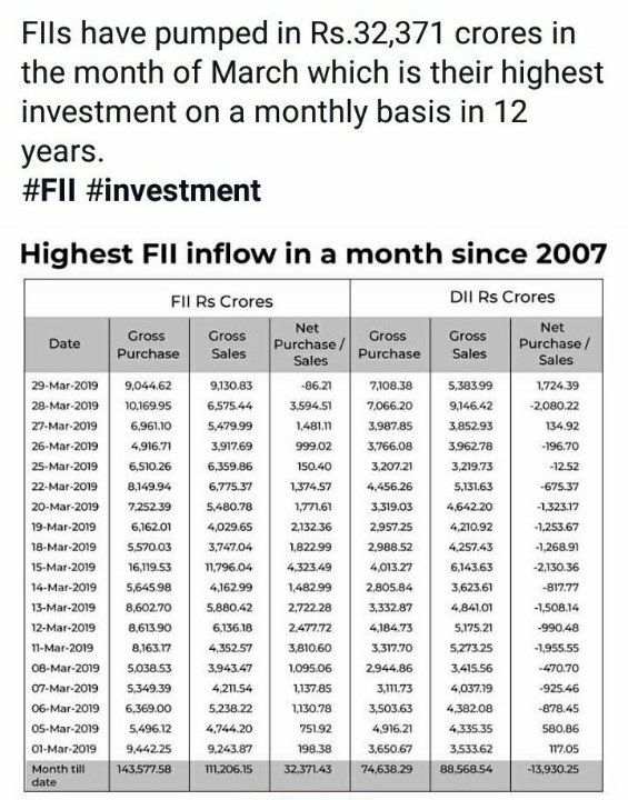 asmeetfav's tweet photo. #Mar19 #FII #inflows at Rs 32371 cores, Highest monthly inflows is about 12 years..

 #twtl https://t.co/UvH6w3YVcg